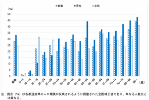 【出典】厚生労働省「令和6年歯科疾患実態調査結果の概要」