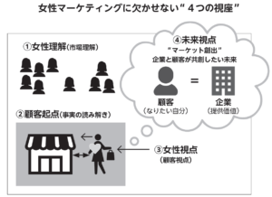 『ゼロからはじめる できるマーケターになるための最強レッスン』木田理恵著