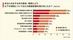 明治「子どもの感染と免疫力に関する意識調査」2025