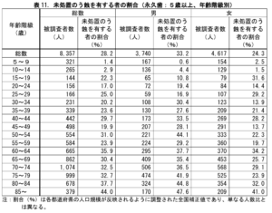 【出典】厚生労働省「令和6年歯科疾患実態調査結果の概要」