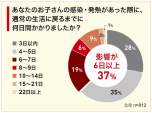 明治「子どもの感染と免疫力に関する意識調査」2025