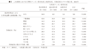 「日本人女性における月経時のタンポン使用実態」『日本公衆衛生雑誌』73巻5号