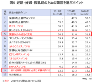 ⑤TPCマーケティングリサーチ「2026年 妊婦・授乳期の栄養ニーズ（第3弾）」