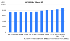 腸活関連の国内市場