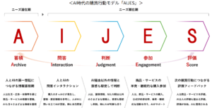 国内電通グループ、AI時代の新購買行動モデル「AIJES」