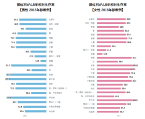 5年相対生存率