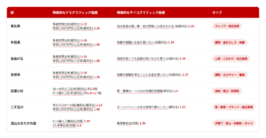技研商事インターナショナル(図2:7駅のデモグラフィックとサイコグラフィックの比較)