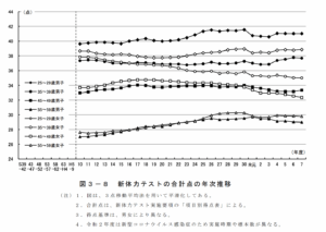 体力テストの経年変化、年代別推移（2025年,令和７年）