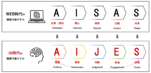 国内電通グループ、AI時代の新購買行動モデル「AIJES」