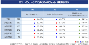 図2: TPCマーケティングリサーチ「2026年 インナービューティの実態とニーズ(第4弾)」