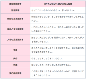 表 認知機能障害の影響による「帰りたい」という思いの背景
