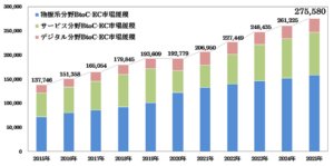 令和7年度 電子商取引に関する市場調査
