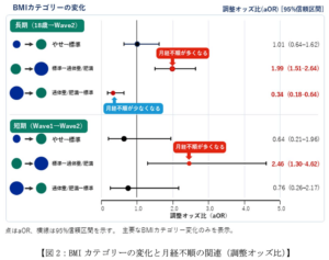 標準BMIを保つことは月経周期の安定につながる ~月経管理アプリ『ルナルナ』大規模データで明らかに~