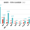 自殺の動機別人数