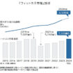 「フィットネスクラブ・スポーツジム」業界動向調査（2024年度）