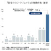 「脱毛サロン・クリニック業界」ついて調査・分析