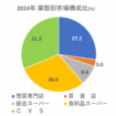 2025年版惣菜白書