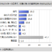 3. 印象に残るデジタルサイネージ広告があった場所
