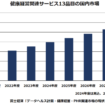 を「データヘルス計画・健康経営・PHR関連市場の現状と将来展望 2025」