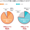 【出典】ハー・ストーリィ（ストレスや疲れの緩和に関する調査結果グラフ）