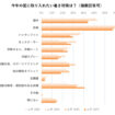 【夏のファッションと下着に関する意識調査】