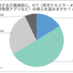 「家族の介護に関する意識調査」