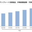ワンプレート冷凍食品市場を調査