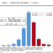 4割の病院で身体的拘束が増加