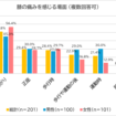 「膝の痛みに関する調査」