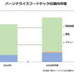 食のパーソナライズ化を実現するフードテック市場を調査