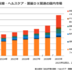 医療・ヘルスケア・製薬DX関連の国内市場