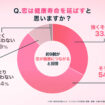 ラス恋、40〜80代の1,926名に調査