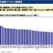 M3総研 調査結果「帯状疱疹ワクチンの接種状況」