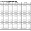調剤薬局ランキング上位10社の保険薬局関連事業実績