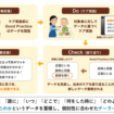 大阪公立大学　図：Good Practiceリストの活用例