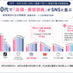 20代～40代女性3,000人美容商品の情報源、購入チャネル、韓国コスメに関する調査