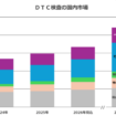 富士経済「2026年版 DTC検査市場最前線」