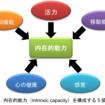 内在的能力の図