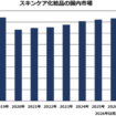 スキンケア市場14896億円へ