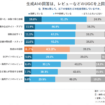 「生成AIの回答は、レビューなどのUGCを上回る信頼度」