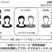 株式会社女ゴコロマーケティング研究所　