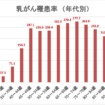 厚生労働省「2023年 全国がん登録 罹患数・率」よりウーマンズラボ作成