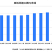 腸活関連の国内市場