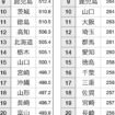 都道府県の死亡率ランキング（年齢調整死亡率）