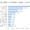 女性の接客への不満投稿