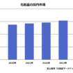 化粧品の国内市場2024