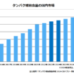 タンパク補給食品の国内市場