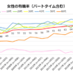 【出典】インテージヘルスケア（自主企画調査「生活健康基礎調査」より　16～65歳女性における有職率の推移）