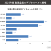 製薬企業の領域別デジタルヘルス戦略